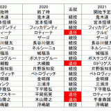 2020-2021シーズン J1・J2・J3 監督去就状況