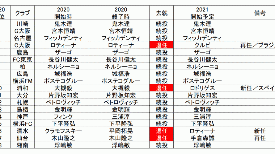 2020-2021シーズン J1・J2・J3 監督去就状況