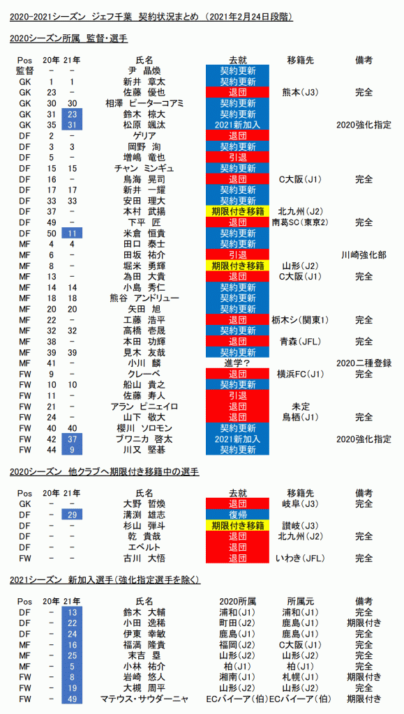 21シーズン ジェフ千葉 契約状況まとめ Jefspirit Com