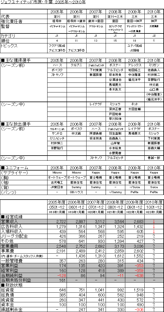 クラブの指針が乱れ続けた結果